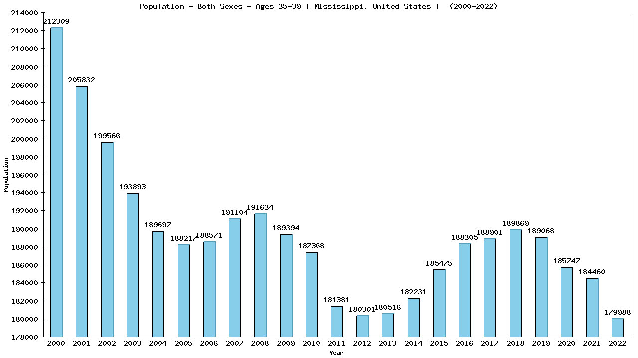 Graph showing Populalation - Male - Aged 35-39 - [2000-2022] | Mississippi, United-states